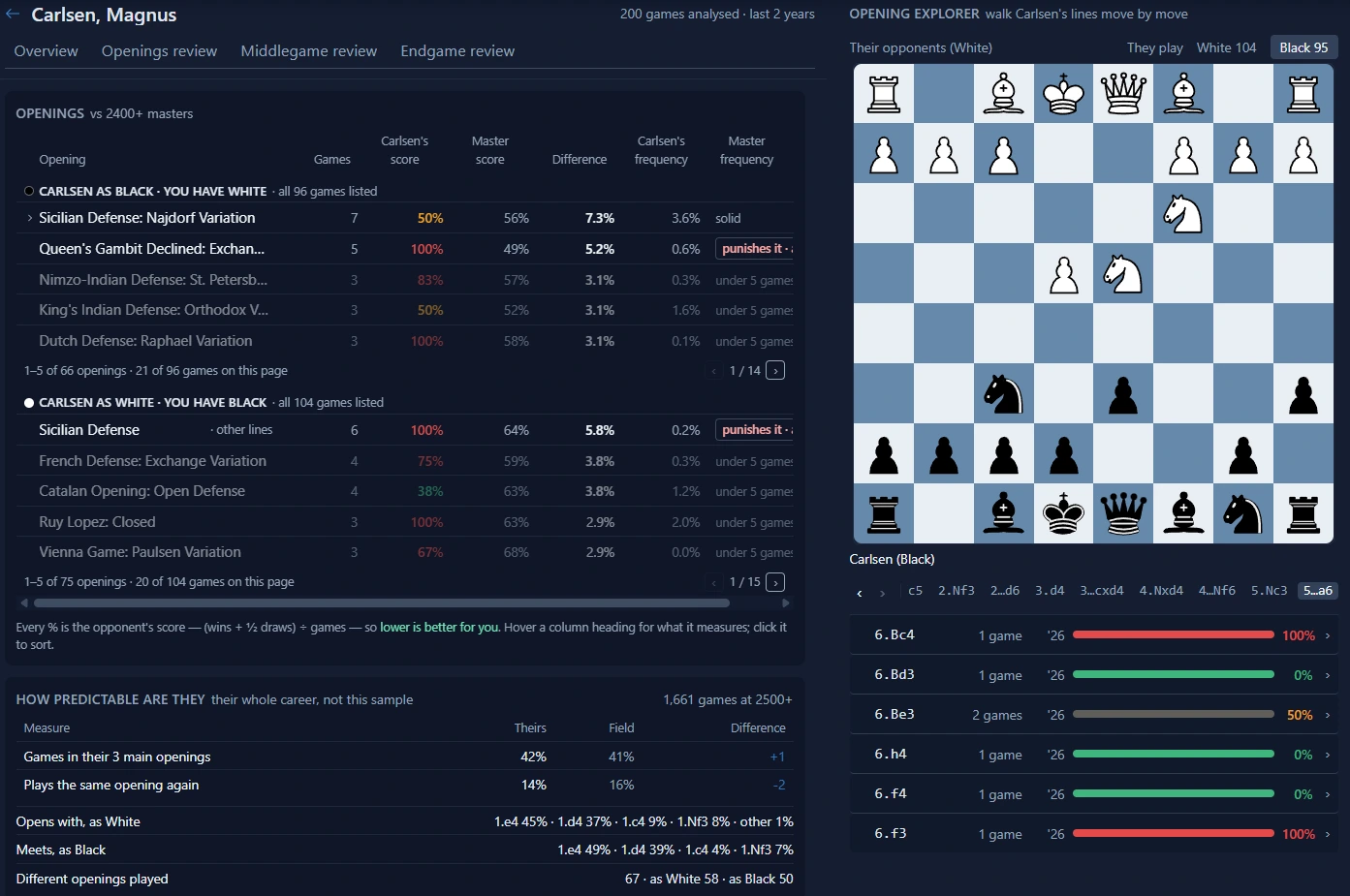 An analysis of Carlsen from 200 database games. The openings table splits his games by colour and puts his score beside what 2400+ players make in the same line, the predictability card reads his whole career, and the explorer on the right walks his lines move by move.