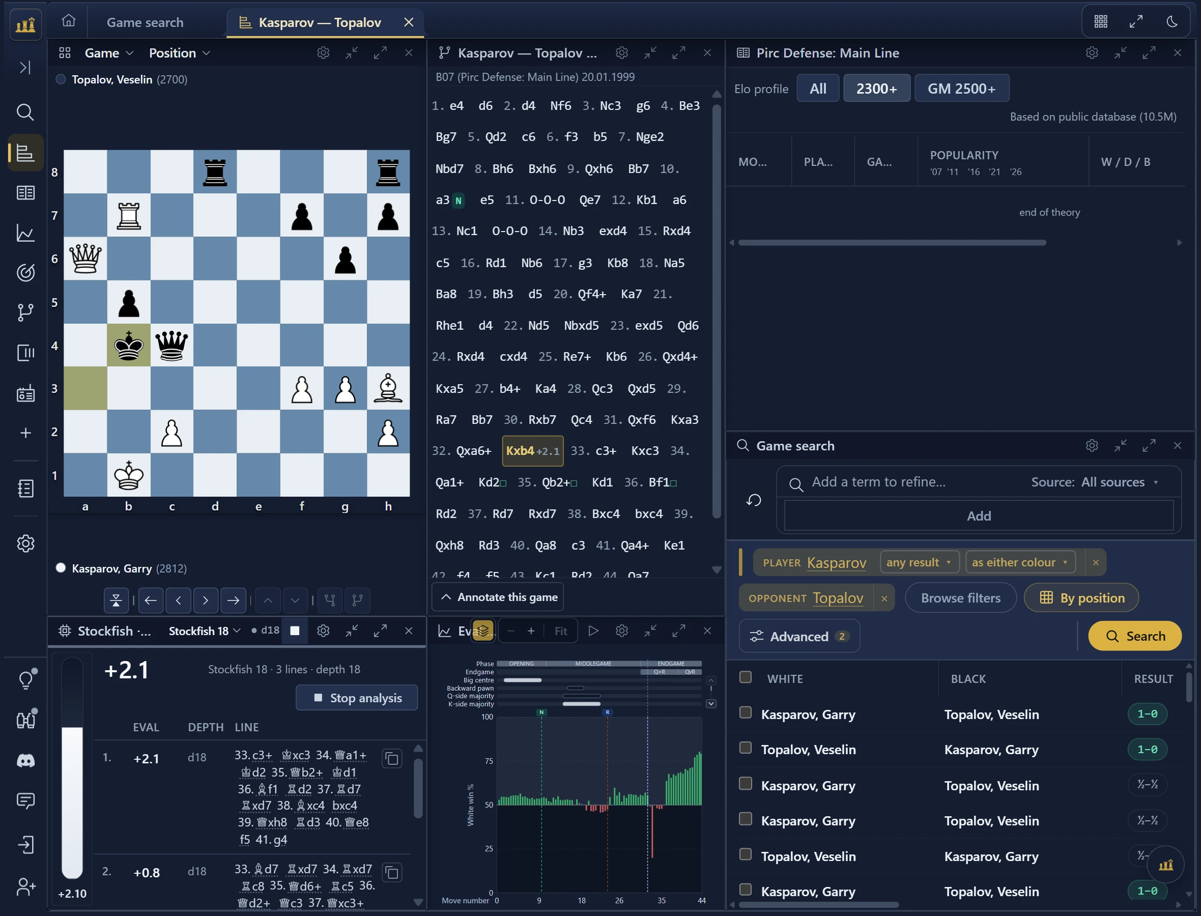 The analysis cockpit on Kasparov against Topalov, Wijk aan Zee 1999. The board sits beside the Stockfish lines, the eval graph marks the moments the game turned on, and the review scores both players.